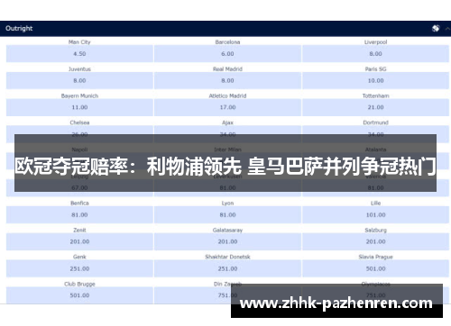 欧冠夺冠赔率：利物浦领先 皇马巴萨并列争冠热门